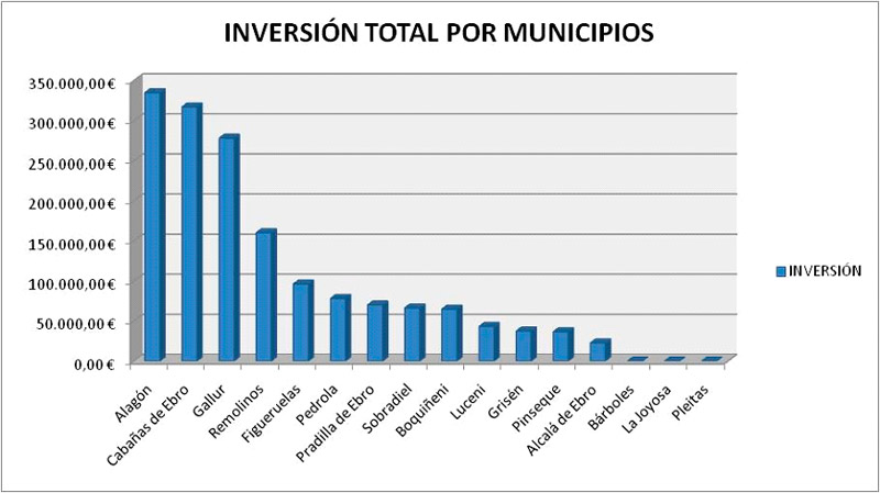 Inversión por municipios