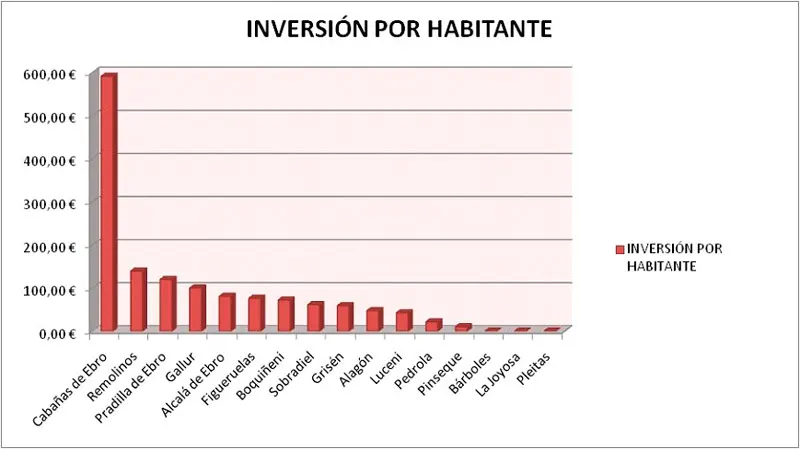 Inversión por habitante