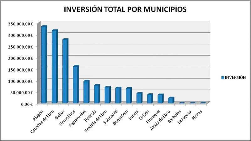 inversión total por municipios