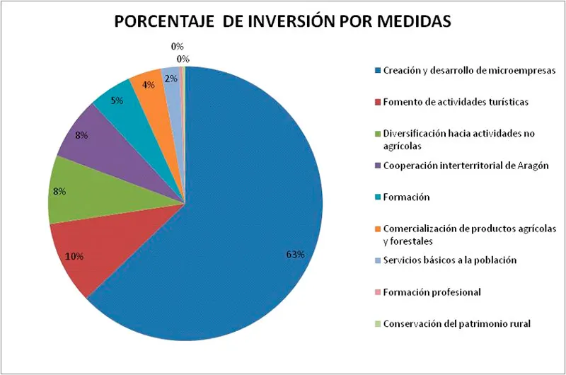 porcentaje de Inversión por medidas