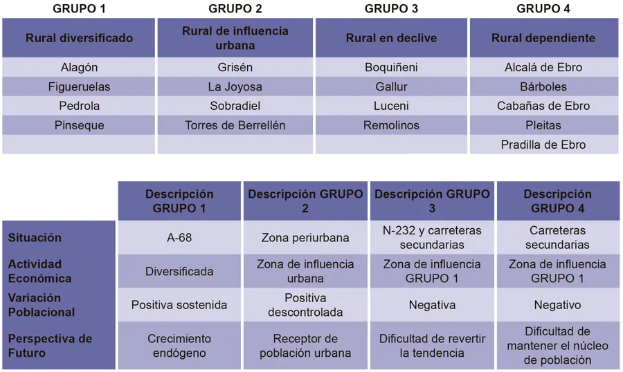 tabla grupos